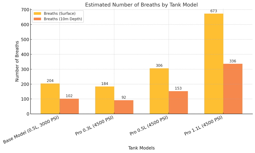 How long can you breath underwater using an ORCA Mini Scuba Tank?